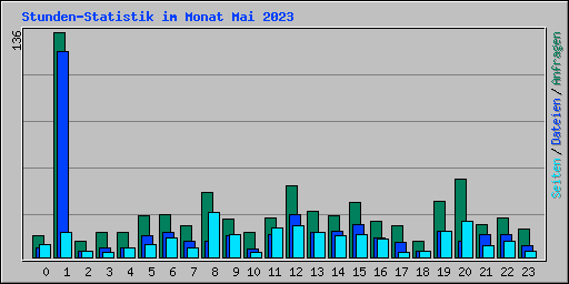Stunden-Statistik im Monat Mai 2023
