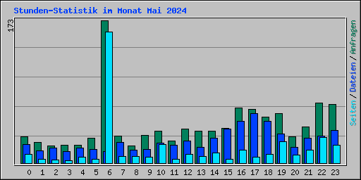 Stunden-Statistik im Monat Mai 2024