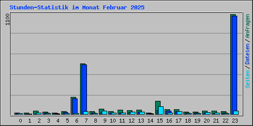 Stunden-Statistik im Monat Februar 2025