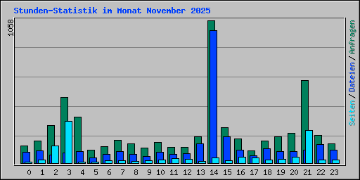 Stunden-Statistik im Monat November 2025