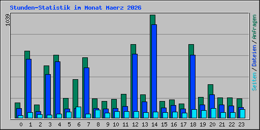 Stunden-Statistik im Monat Maerz 2026