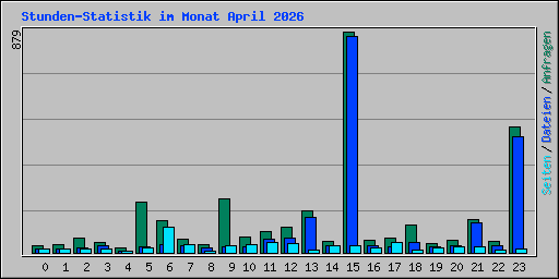 Stunden-Statistik im Monat April 2026