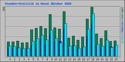 Stunden-Statistik im Monat Oktober 2026