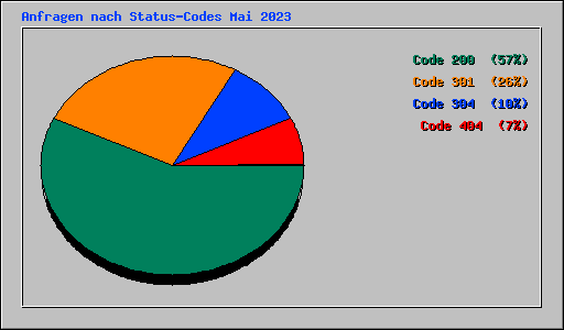 Anfragen nach Status-Codes Mai 2023