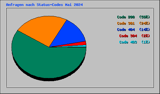 Anfragen nach Status-Codes Mai 2024