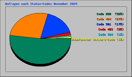 Anfragen nach Status-Codes November 2025