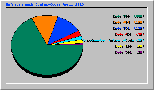 Anfragen nach Status-Codes April 2026