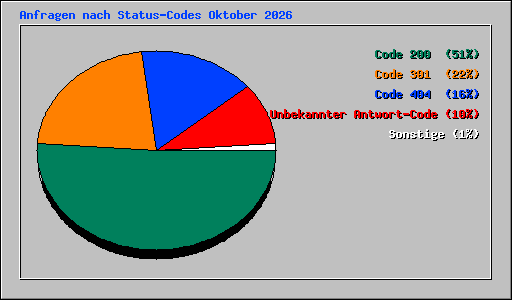 Anfragen nach Status-Codes Oktober 2026